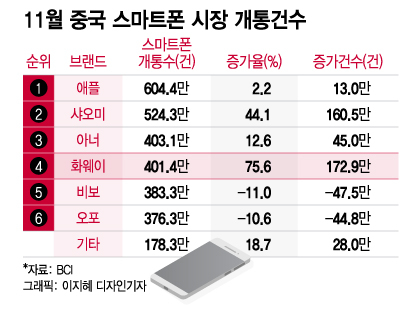 中화웨이 5G폰 또 공개했다…판매량 폭증하며 애플 추격