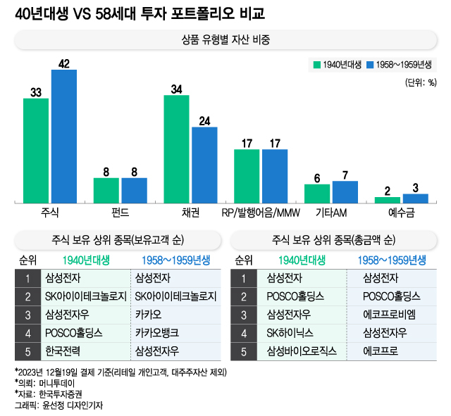 퇴직금으로 치킨집 대신 美 주식…58년생 '올드리치'들의 투자법