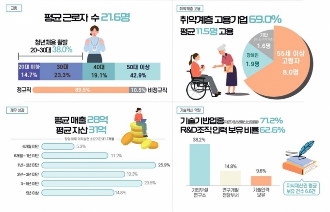 국내 소셜벤처, 12% 증가한 2448개사…평균 매출 28억원 - 머니투데이
