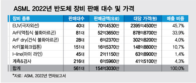 ASML, 이래서 '슈퍼을'…5000억 장비 사려고 이재용도 줄 선다