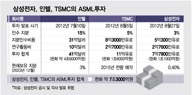 ASML, 이래서 '슈퍼을'…5000억 장비 사려고 이재용도 줄 선다