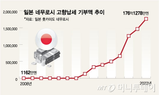 "연어·대게 줬더니…" '인구 2만' 日도시, 1600억 기부 모은 비결