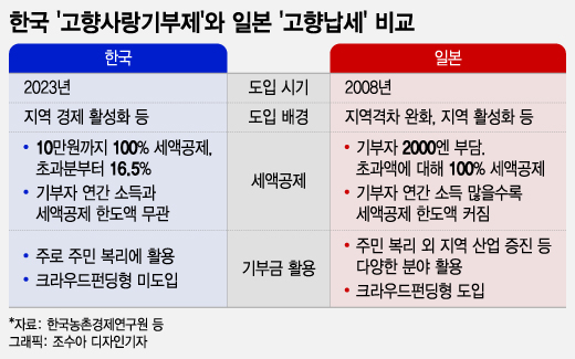 日에서 배운 '고향사랑기부제'…뭐가 다른가 봤더니