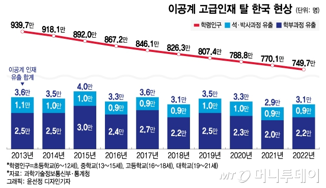 최근 10년간 학령인구 감소 추이와 이공계 인재 유출 현황. / 그래픽=윤선정 디자인기자