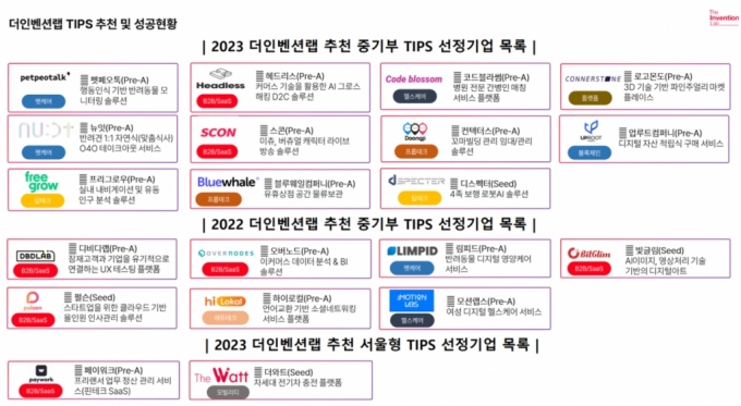 '팁스 강자' 더인벤션랩, 올해 13개팀 추천 100% 선정 성과