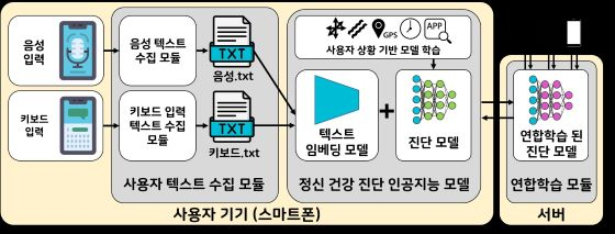 이번 연구의 스마트폰 사용자 음성 및 키보드 입력 기반, 연합학습을 활용한 정신건강 진단 기술 모식도