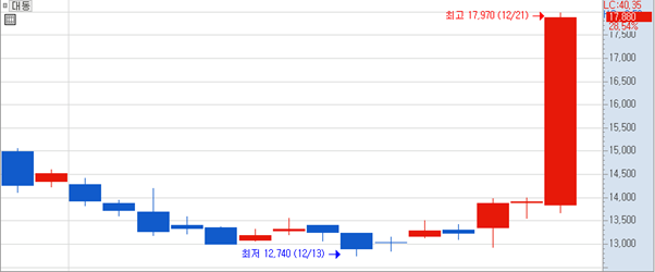 [MTN머니로 상한가 포착] 해외 업체부터 포스코까지 공급체결소식, 대동 급등