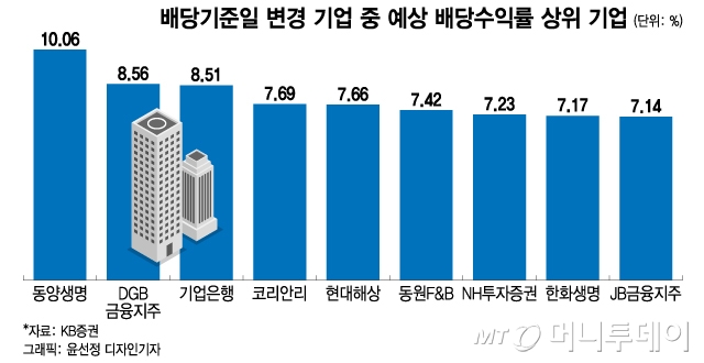 연말 배당락 걱정 NO…연중 배당 투자 꿀팁은?