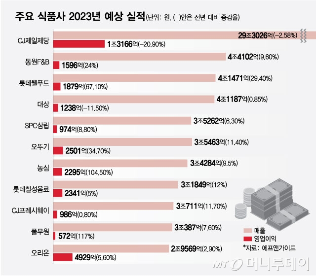 "나도 먹자" K-푸드 열풍…식품사 줄줄이 '3조 클럽' 입성 대기중