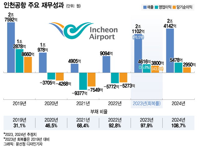 '코로나 비상' 끝난 인천·김포공항 최대 실적 '비상'한다