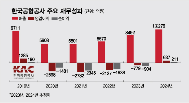 '코로나 비상' 끝난 인천·김포공항 최대 실적 '비상'한다