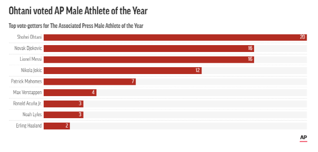 AP 올해의 남자 선수 투표 내역. /사진=AP 홈페이지 캡처