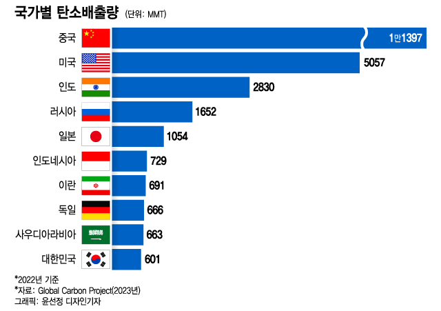 한계 드러낸 COP28…이해관계 상충·강제 못하는 이행