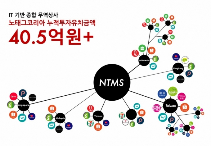 IT기반 무역상사 노태그코리아, 25.5억 시리즈 A 투자유치