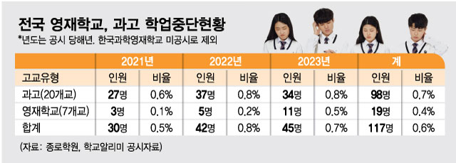 천재들이 문제 푸는 기계로…과학고·영재고 3년간 117명 떠났다