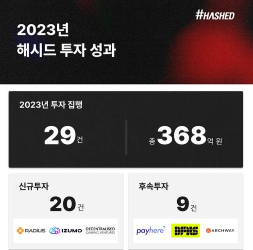 해시드, 올해 29곳에 368억원 투자…어디 투자했나 보니