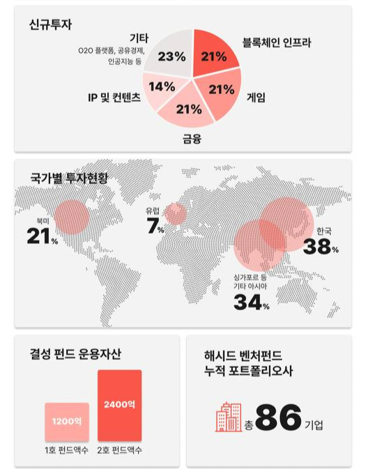 해시드, 올해 29곳에 368억원 투자…어디 투자했나 보니