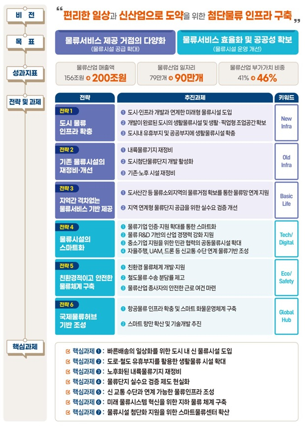 디에스물류 이미지