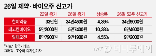 고금리에 얼었던 제약·바이오…연이은 호재에 이른 봄 왔다