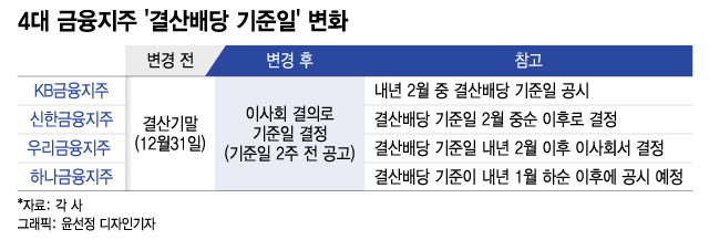 "연말엔 은행주 사라"는 옛말…봄바람에 사면 두 번 배당도