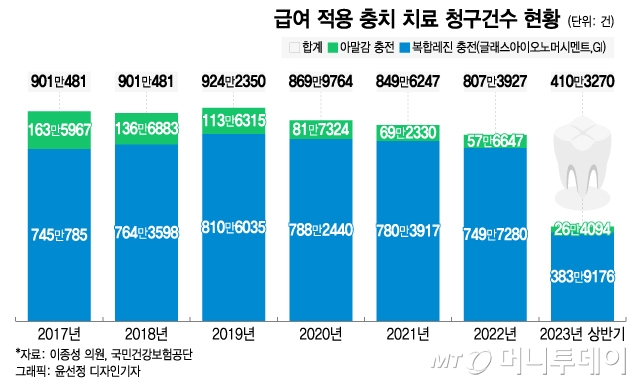 충치보다 아픈 치료비?…'5천원' 아말감 두고 '70만원' 금 때우는 이유