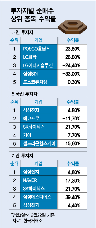 '이차전지 사랑' 개미 수익률 뚝…반도체 산 기관이 승자였다