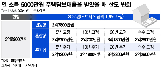 내년부터 변동형 대출 받으면 한도 수천만원 준다…스트레스 DSR 적용