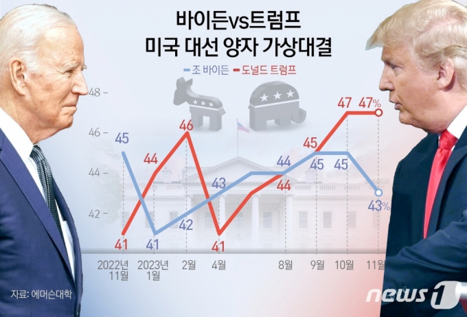 (서울=뉴스1) 김초희 디자이너 = 도널드 트럼프 전 대통령이 차기 미국 대선을 앞두고 실시된 가상 대결에서 조 바이든 미국 대통령을 4%p 차이로 따돌려 승리한다는 결과가 나왔다. 미 정치매체 더힐에 따르면 에머슨대학이 22일(현지시간) 발표한 여론조사에서 트럼프 대통령은 전회(10월) 실시한 조사(47%) 대비 지지율 변동이 없었던 반면 바이든 대통령의 지지율은 43%로 2%p 하락했다.  Copyright (C) 뉴스1. All rights reserved. 무단 전재 및 재배포,  AI학습 이용 금지.