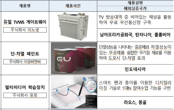 조달청이 올해 해외실증 연계 시범구매를 지원한 일부 제품들./사진제공=조달청