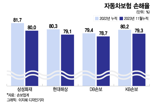 보험료 내리고, 정비공임 오르고···내년 車보험 손해율 얼마?