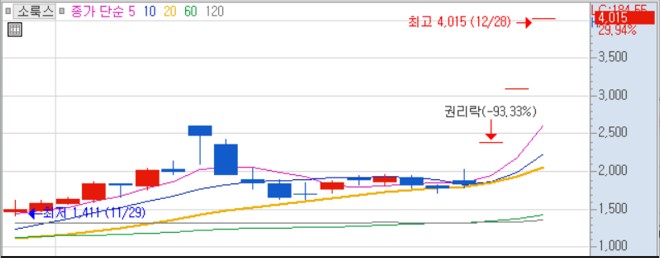 [MTN머니로 상한가 포착] 무상증자부터 권리락까지 연말 강세 이어져..소룩스