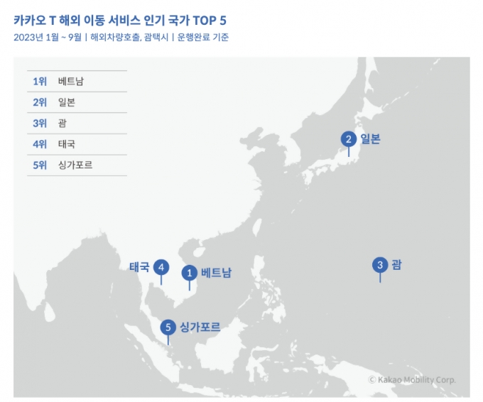 2023 인기 여행지 '오사카-도쿄' 순…카카오T는 베트남 최다