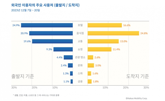 2023 인기 여행지 '오사카-도쿄' 순…카카오T는 베트남 최다