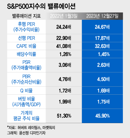 S&P500, 작년 사상최고 때보다 지금 밸류에이션이 낮지만…[오미주]