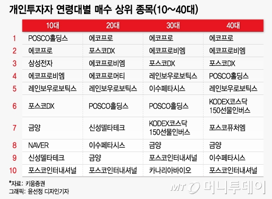 '에코프로의 해'였던 2023년… 개미들의 선택은 2차전지주