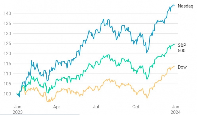 2023년 미국 3대 지수 추이 /사진=CNBC 캡쳐