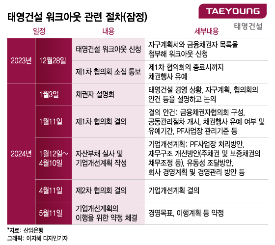 [단독]태영건설 오너家 최소 3000억 사재출연…내일 4가지 자구안 발표