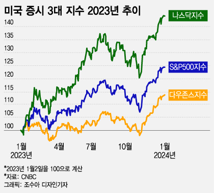 증시 더 간다는 전망 많은데…계속 빅테크? 이제 가치주? [신년기획]