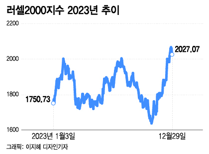 증시 더 간다는 전망 많은데…계속 빅테크? 이제 가치주? [신년기획]