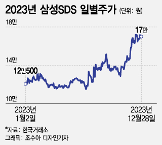 삼성SDS 지난해 주가 38%↑…웃는 건 LG CNS, 왜?