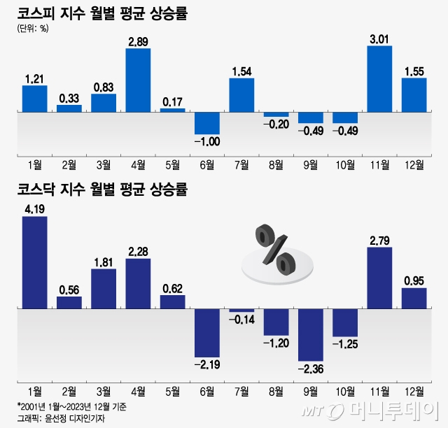 1월에 강했던 증시, 올해도? "기대감 낮춰야…중소형주 주목"