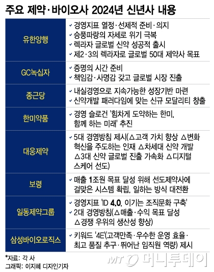 갑진년 제약·바이오사 키워드는… '내실·해외·신약·역량 강화'