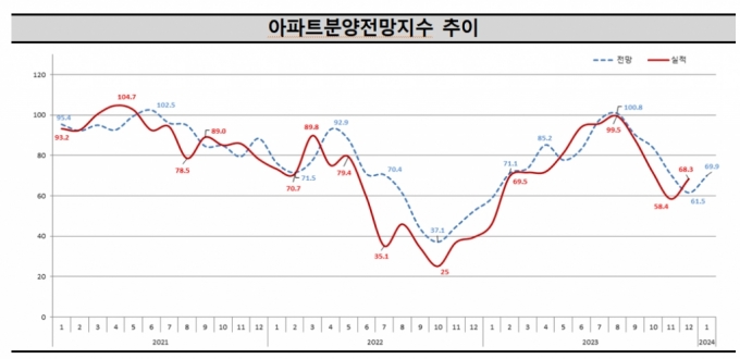 아파트 분양전망 지수 추이 /사진=주택산업연구원