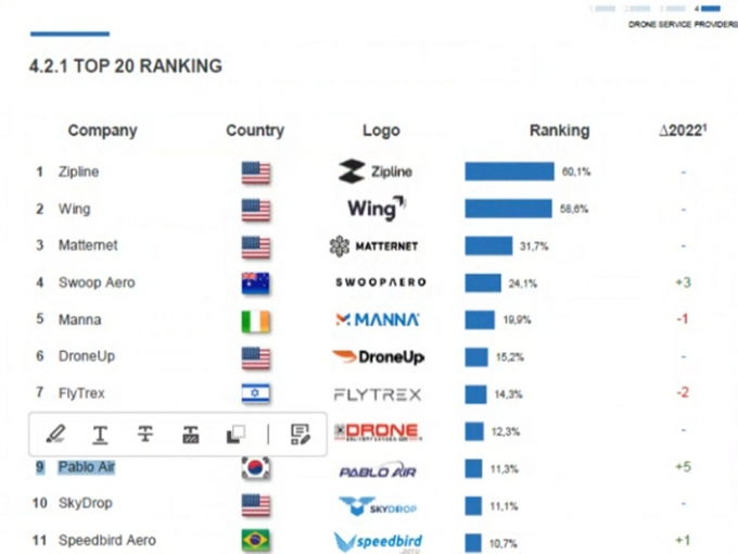 드로니가 발표한 &#039;베스트 드론 컴퍼니 랭킹&#039;/사진=파블로항공