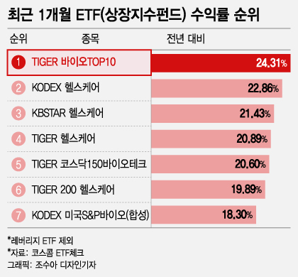 "연초는 우리가 주인공" 바이오의 귀환… ETF도 상위권 '싹쓸이'