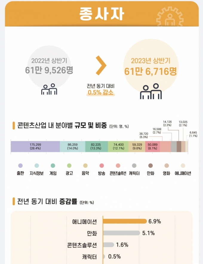 만화·웹툰, 지난해 상반기 수출 70%↑…K-콘텐츠 확장에 두각