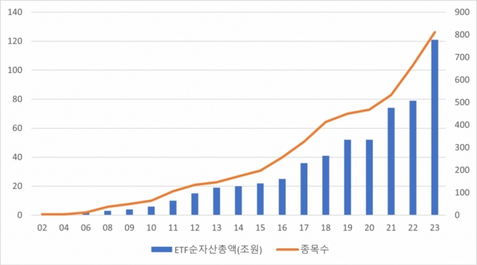 국내 ETF 시장 순자산총액 추이. /자료제공=한국거래소