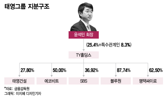 "태영 오너일가, 그룹 지분 내놓으라"…사실상 최후통첩한 이복현