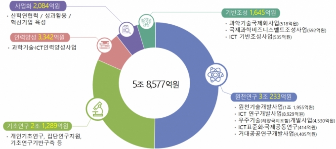 과학기술정보통신부가 2024년도 R&amp;D(연구·개발) 종합시행계획 이같이 확정했다. / 사진제공=과학기술정보통신부