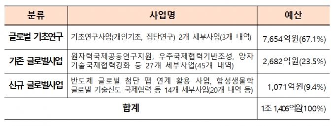 글로벌 R&amp;D(연구개발) 사업 예산. / 사진제공=과학기술정보통신부